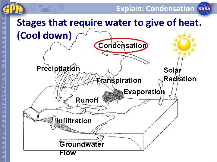 Explain: Condensation Stages that require water to give of heat. (Cool down) Condensation Precipitation