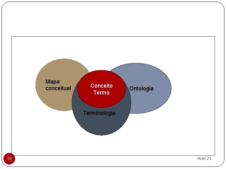 Mapa conceitual Conceito Termo Ontologia Terminologia 38 mar-21 