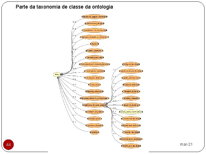 Parte da taxonomia de classe da ontologia 44 mar-21 