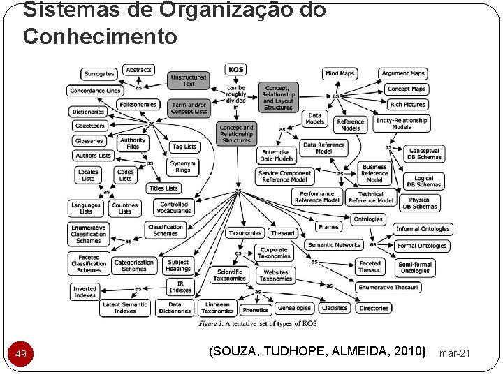 Sistemas de Organização do Conhecimento 49 (SOUZA, TUDHOPE, ALMEIDA, 2010) mar-21 