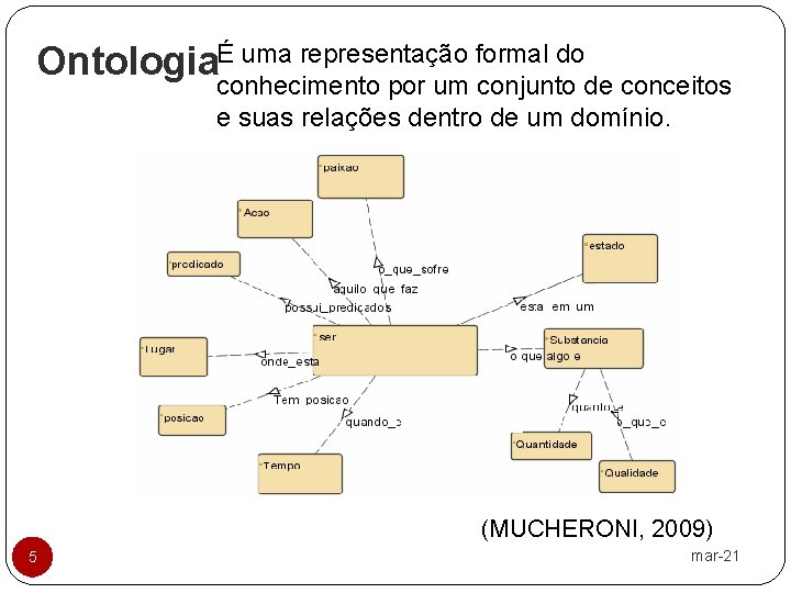 OntologiaÉ uma representação formal do conhecimento por um conjunto de conceitos e suas relações