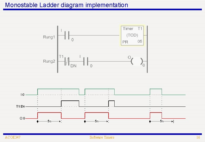 Monostable Ladder diagram implementation ACOE 347 Software Timers 16 
