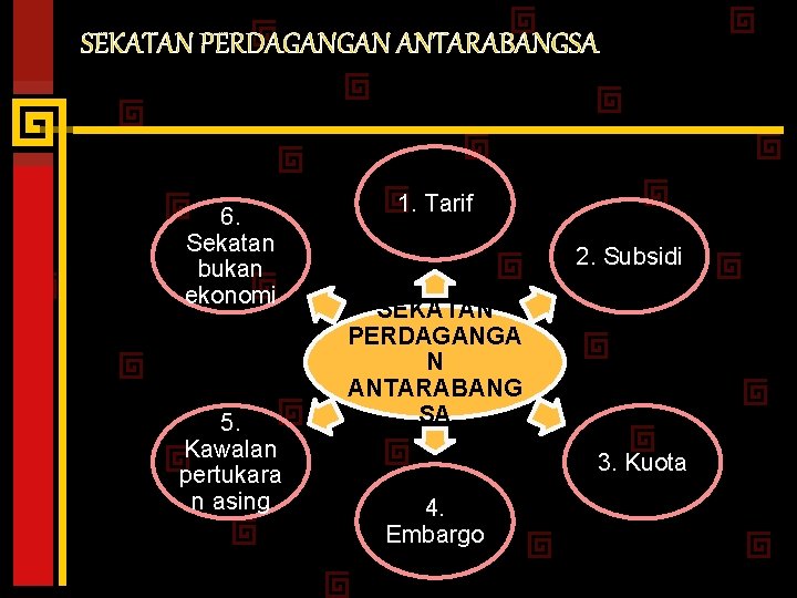 SEKATAN PERDAGANGAN ANTARABANGSA 6. Sekatan bukan ekonomi 5. Kawalan pertukara n asing 1. Tarif