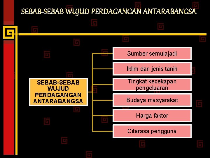 SEBAB-SEBAB WUJUD PERDAGANGAN ANTARABANGSA Sumber semulajadi Iklim dan jenis tanih SEBAB-SEBAB WUJUD PERDAGANGAN ANTARABANGSA