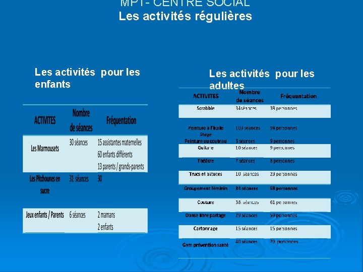 MPT- CENTRE SOCIAL Les activités régulières Les activités pour les enfants Les activités pour