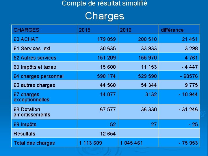 Compte de résultat simplifié Charges CHARGES 60 ACHAT 2015 2016 différence 179 059 200