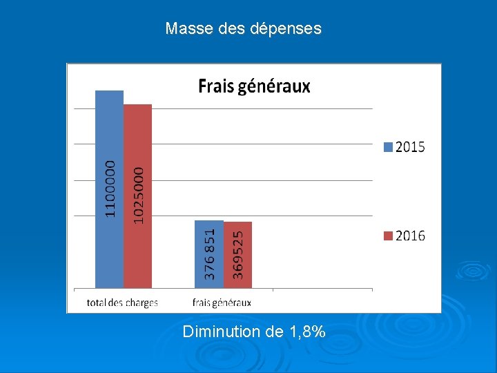 Masse des dépenses Diminution de 1, 8% 