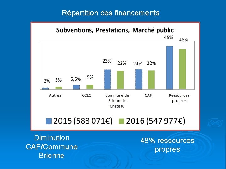 Répartition des financements Diminution CAF/Commune Brienne 48% ressources propres 