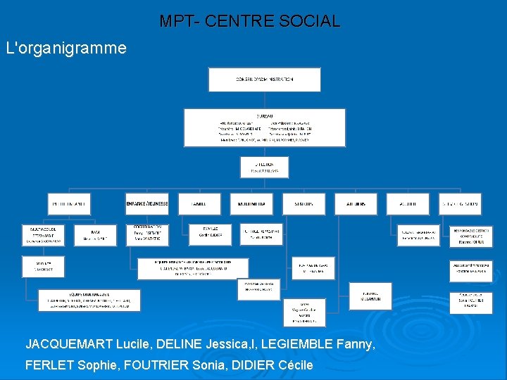 MPT- CENTRE SOCIAL L'organigramme JACQUEMART Lucile, DELINE Jessica, l, LEGIEMBLE Fanny, FERLET Sophie, FOUTRIER