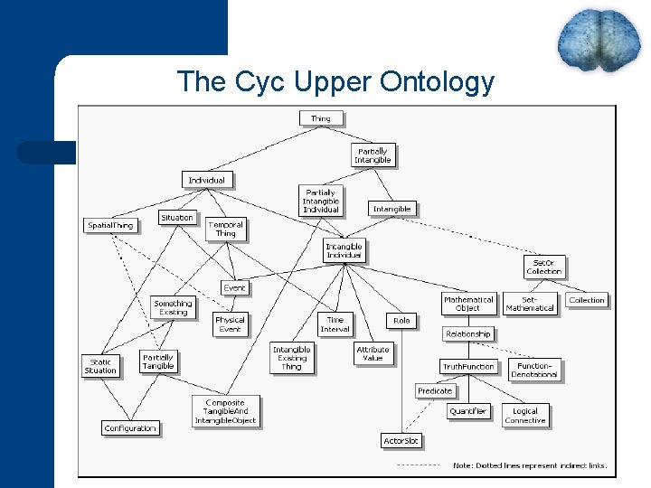 The Cyc Upper Ontology 