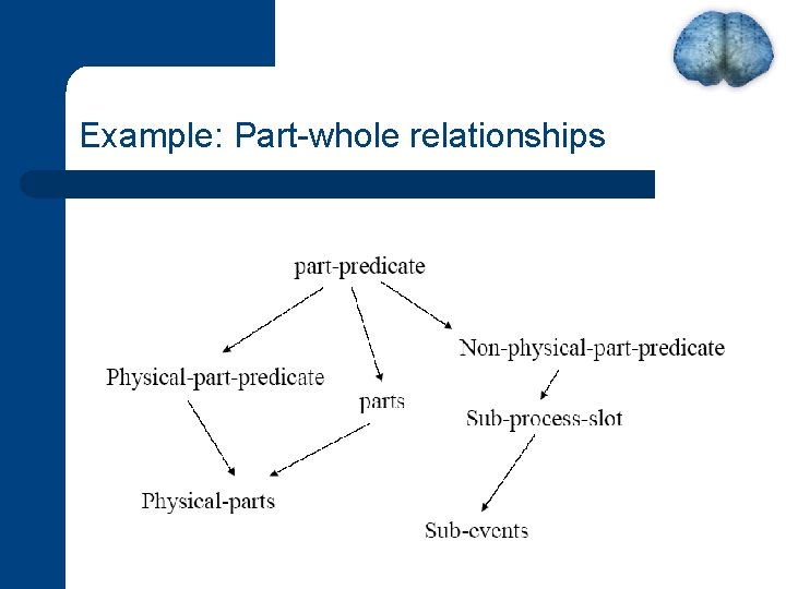 Example: Part-whole relationships 