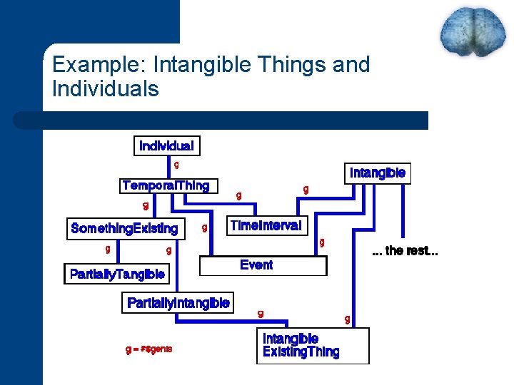 Example: Intangible Things and Individuals 