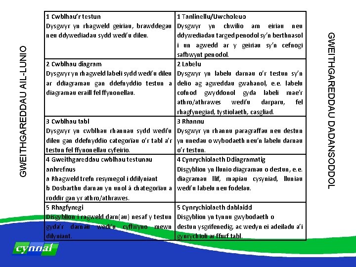 GWEITHGAREDDAU AIL-LUNIO GWEITHGAREDDAU DADANSODDOL 1 Cwblhau’r testun 1 Tanlinellu/Uwcholeuo Dysgwyr yn rhagweld geiriau, brawddegau