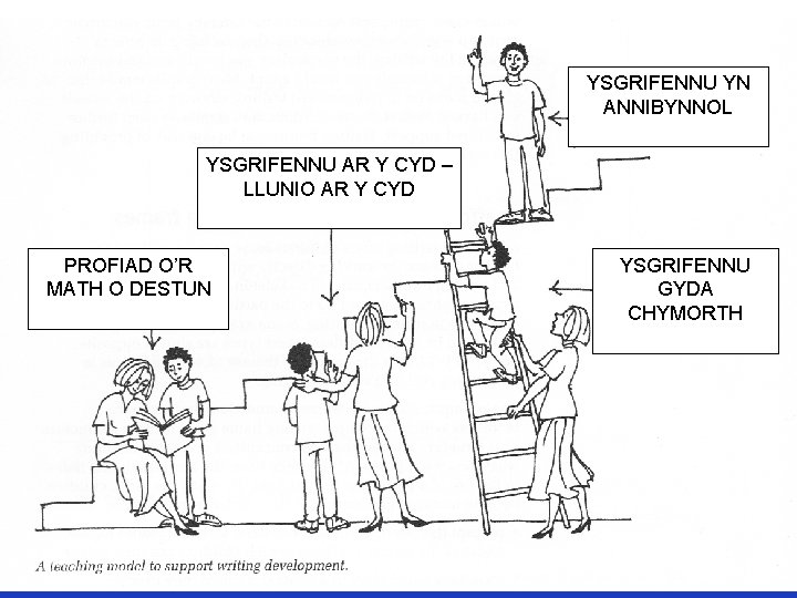 YSGRIFENNU YN ANNIBYNNOL YSGRIFENNU AR Y CYD – LLUNIO AR Y CYD PROFIAD O’R