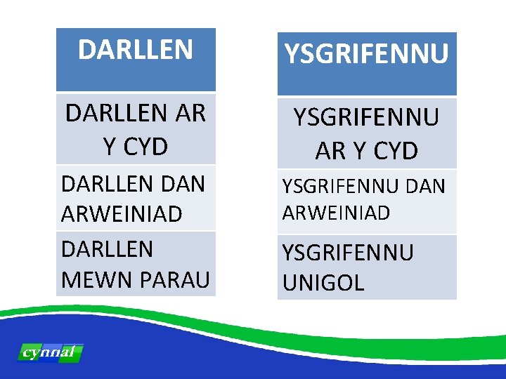 DARLLEN YSGRIFENNU DARLLEN AR Y CYD YSGRIFENNU AR Y CYD DARLLEN DAN ARWEINIAD DARLLEN