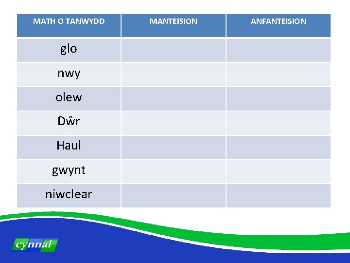 MATH O TANWYDD glo nwy olew Dŵr Haul gwynt niwclear MANTEISION ANFANTEISION 