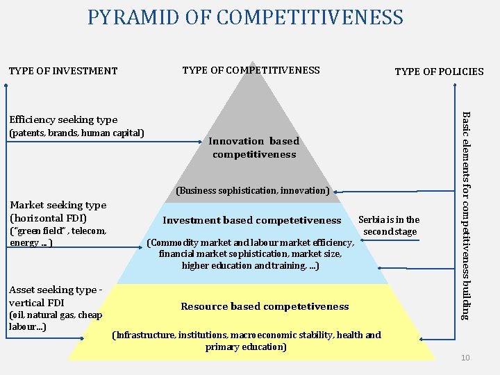 PYRAMID OF COMPETITIVENESS TYPE OF INVESTMENT TYPE OF COMPETITIVENESS TYPE OF POLICIES (patents, brands,