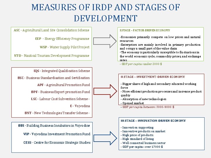 MEASURES OF IRDP AND STAGES OF DEVELOPMENT ASC - Agricultural Land Site Consolidation Scheme