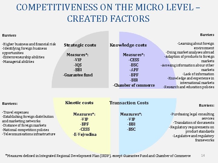 COMPETITIVENESS ON THE MICRO LEVEL – CREATED FACTORS Barriers -Higher business and financial risk