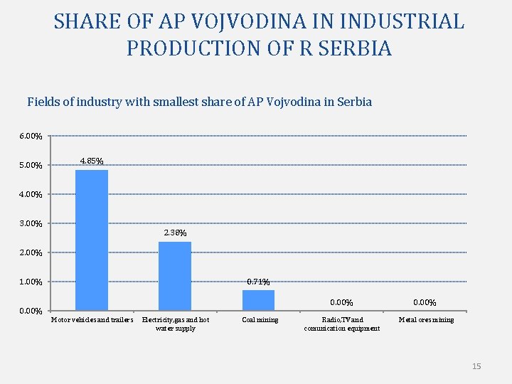 SHARE OF AP VOJVODINA IN INDUSTRIAL PRODUCTION OF R SERBIA Fields of industry with