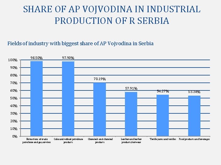 SHARE OF AP VOJVODINA IN INDUSTRIAL PRODUCTION OF R SERBIA Fields of industry with