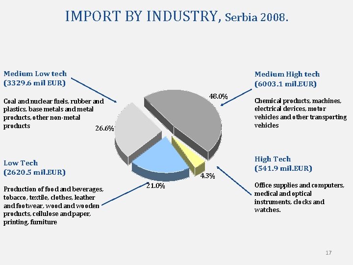 IMPORT BY INDUSTRY, Serbia 2008. Medium Low tech (3329. 6 mil EUR) Medium High