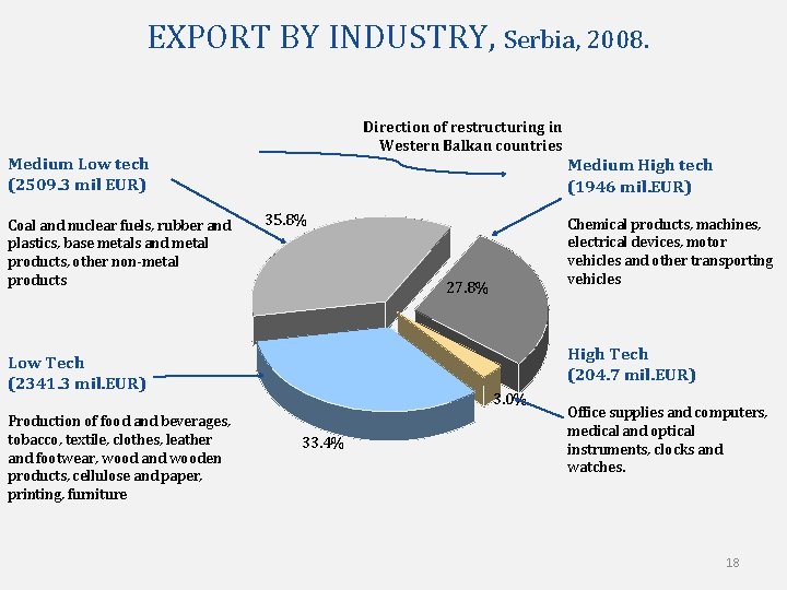 EXPORT BY INDUSTRY, Serbia, 2008. Direction of restructuring in Western Balkan countries Medium Low