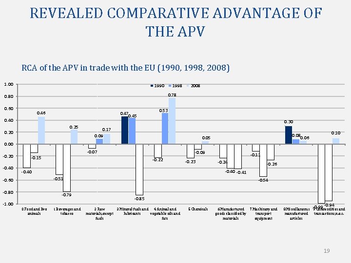 REVEALED COMPARATIVE ADVANTAGE OF THE APV RCA of the APV in trade with the