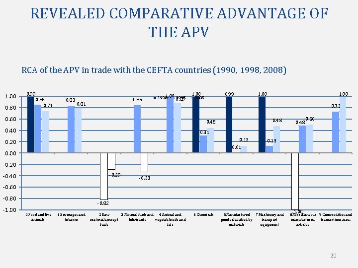 REVEALED COMPARATIVE ADVANTAGE OF THE APV RCA of the APV in trade with the