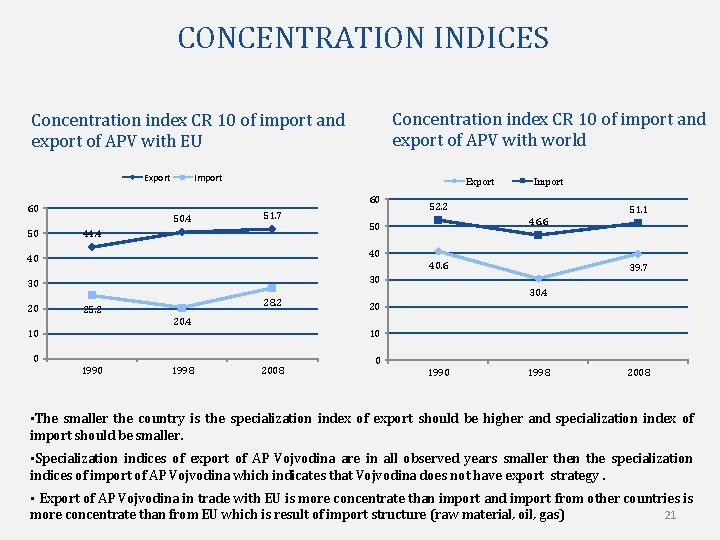 CONCENTRATION INDICES Concentration index CR 10 of import and export of APV with world