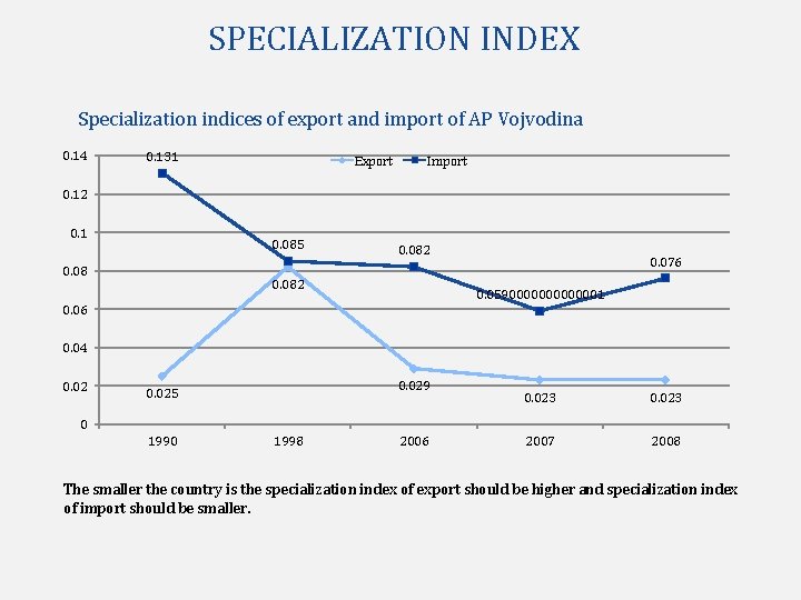SPECIALIZATION INDEX Specialization indices of export and import of AP Vojvodina 0. 14 0.