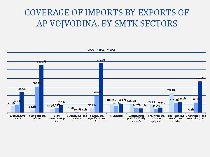 COVERAGE OF IMPORTS BY EXPORTS OF AP VOJVODINA, BY SMTK SECTORS 1990 1998 2008