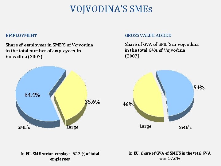 VOJVODINA’S SMEs EMPLOYMENT GROSS VALUE ADDED Share of employees in SME'S of Vojvodina in
