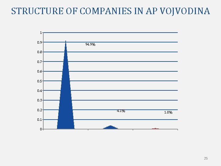 STRUCTURE OF COMPANIES IN AP VOJVODINA 1 0. 9 94. 9% 0. 8 0.