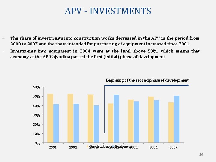 APV - INVESTMENTS − − The share of investments into construction works decreased in