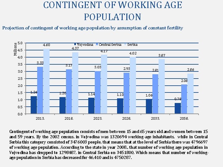 CONTINGENT OF WORKING AGE POPULATION Millions Projection of contingent of working age population by