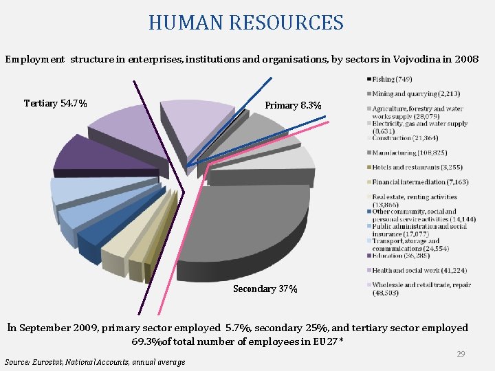  HUMAN RESOURCES Employment structure in enterprises, institutions and organisations, by sectors in Vojvodina