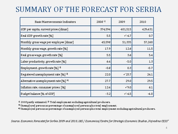 SUMMARY OF THE FORECAST FOR SERBIA Basic Macroeconomic Indicators GDP per capita, current prices