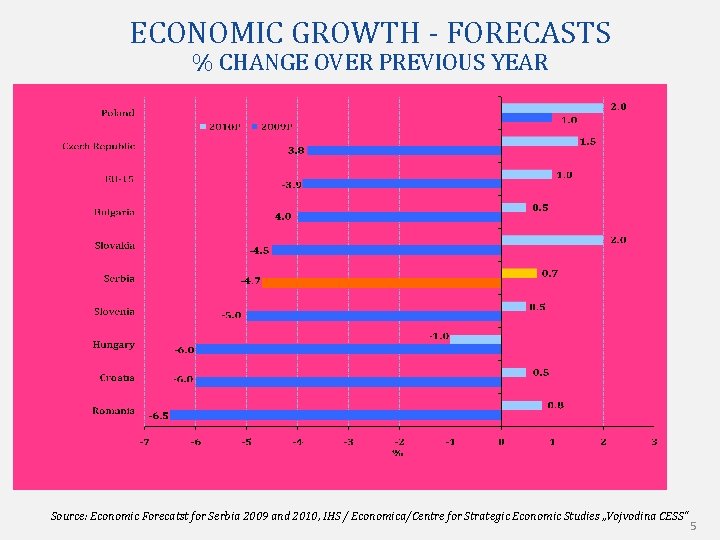 ECONOMIC GROWTH - FORECASTS % CHANGE OVER PREVIOUS YEAR Source: Economic Forecatst for Serbia