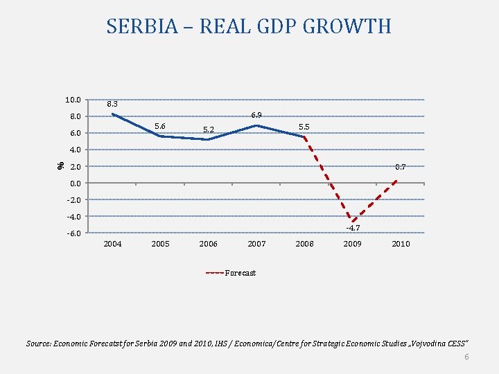 SERBIA – REAL GDP GROWTH 10. 0 8. 3 6. 9 8. 0 5.