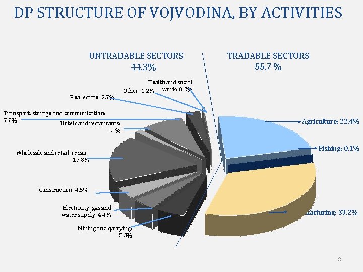 DP STRUCTURE OF VOJVODINA, BY ACTIVITIES UNTRADABLE SECTORS 44. 3% Real estate: 2. 7%