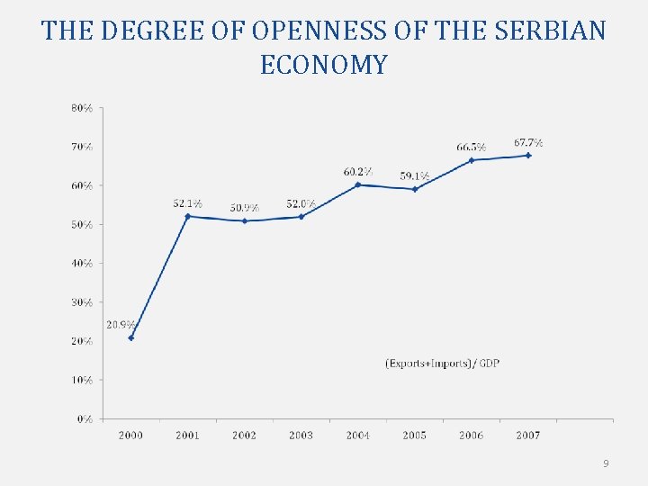 THE DEGREE OF OPENNESS OF THE SERBIAN ECONOMY 9 