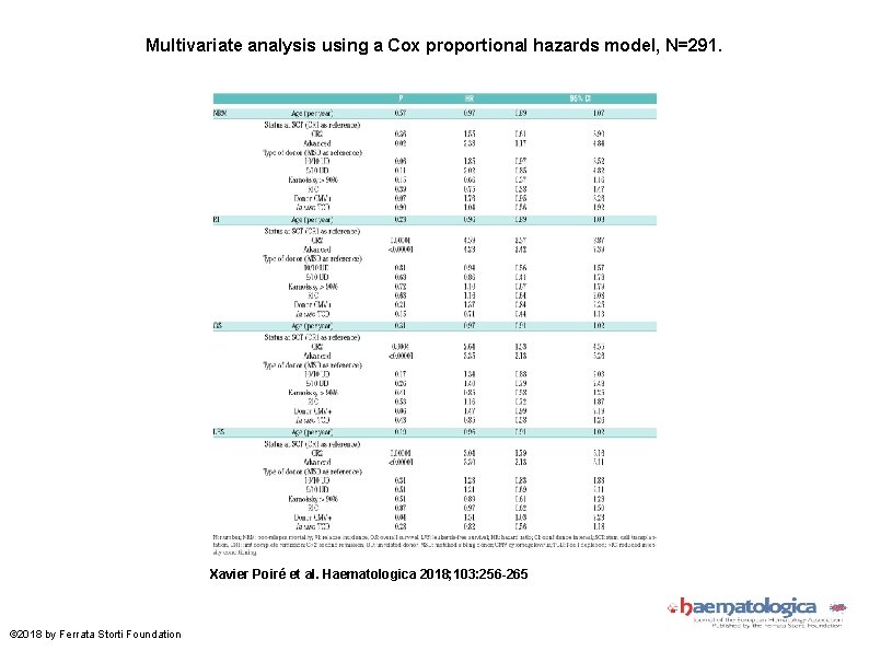 Multivariate analysis using a Cox proportional hazards model, N=291. Xavier Poiré et al. Haematologica