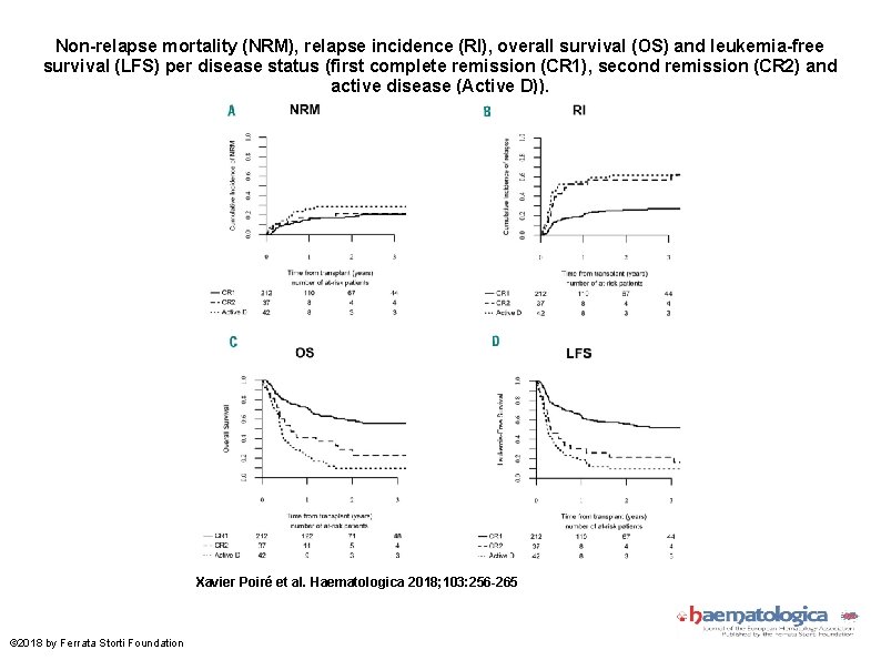 Non-relapse mortality (NRM), relapse incidence (RI), overall survival (OS) and leukemia-free survival (LFS) per