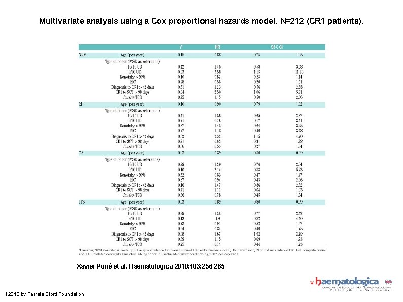 Multivariate analysis using a Cox proportional hazards model, N=212 (CR 1 patients). Xavier Poiré