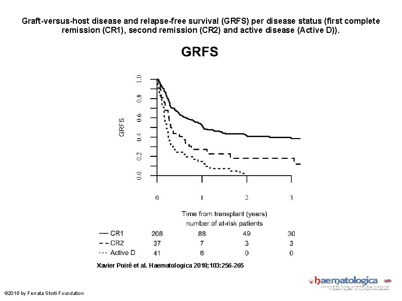 Graft-versus-host disease and relapse-free survival (GRFS) per disease status (first complete remission (CR 1),