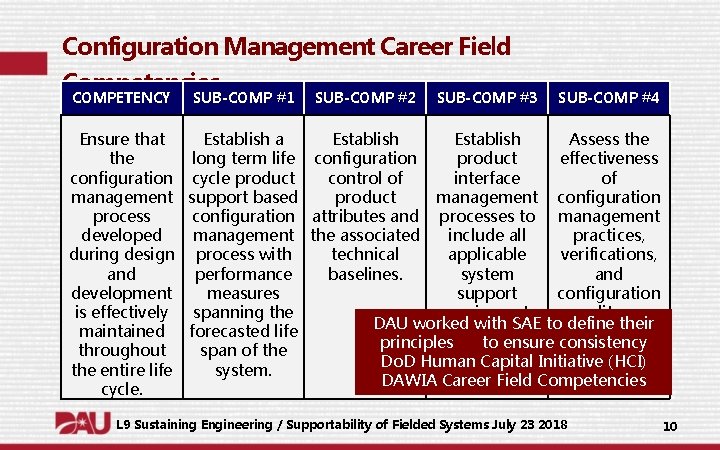 Configuration Management Career Field Competencies COMPETENCY SUB-COMP #1 SUB-COMP #2 SUB-COMP #3 SUB-COMP #4