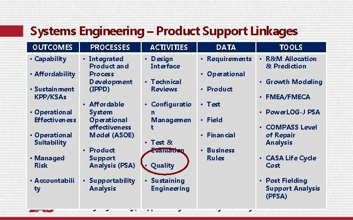 Systems Engineering – Product Support Linkages OUTCOMES • Capability • Affordability • Sustainment KPP/KSAs
