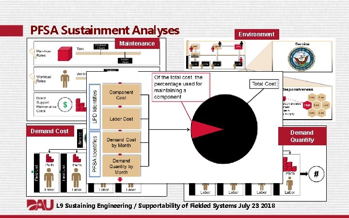 PFSA Sustainment Analyses Environment Maintenance Demand Cost L 9 Sustaining Engineering / Supportability of