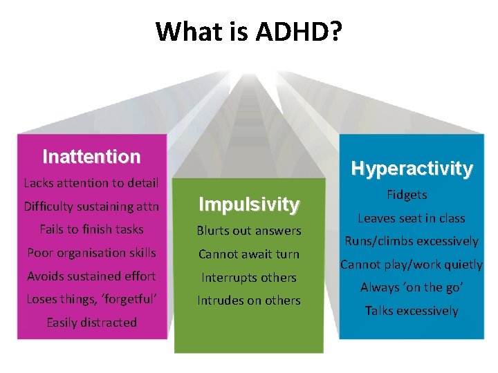 What is ADHD? Inattention Hyperactivity Lacks attention to detail Difficulty sustaining attn Impulsivity Fails